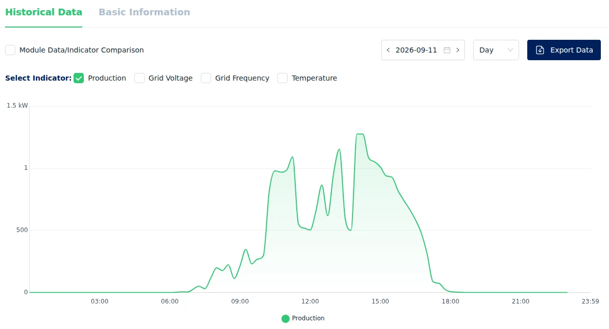 Curva de produção de um microinversor ao longo do dia no S-Miles Cloud