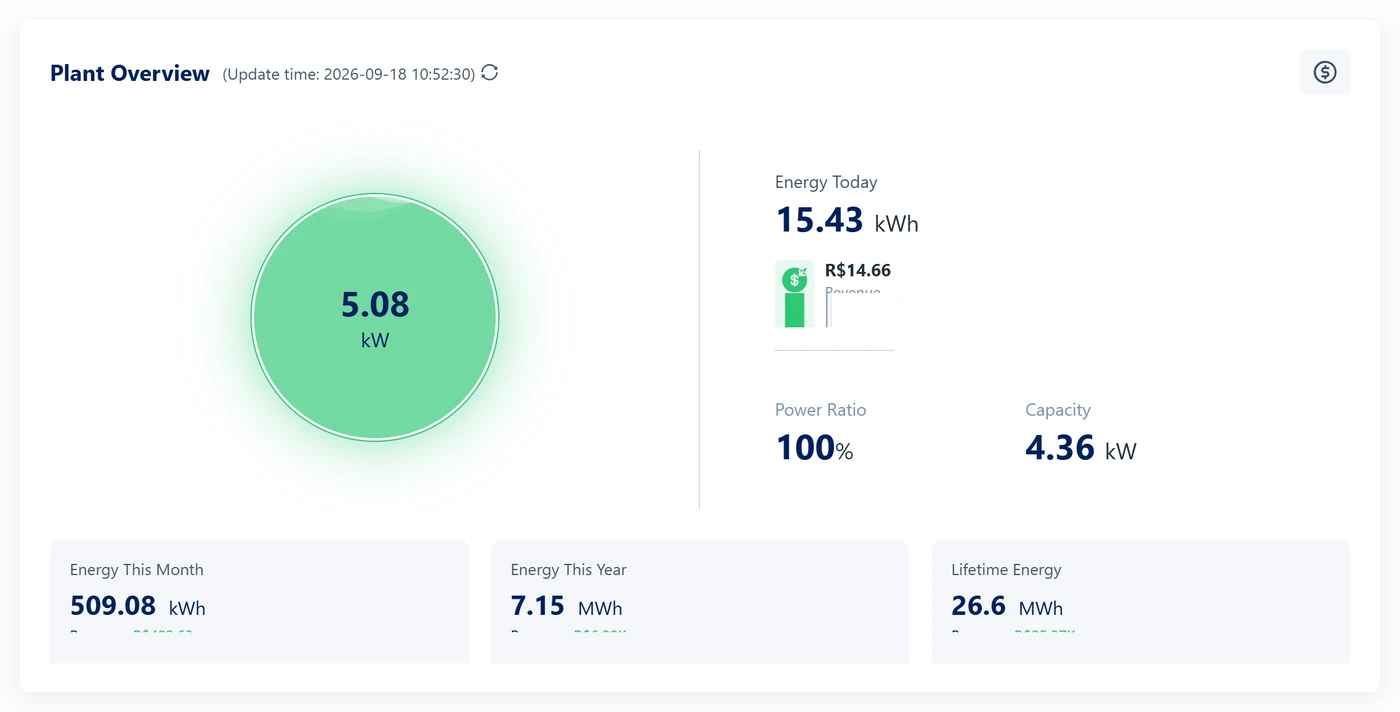 Visão geral de uma usina no S-Miles Cloud numa manhã de sol: potência atual de 5,08 kW e energia do dia, do mês e do ano